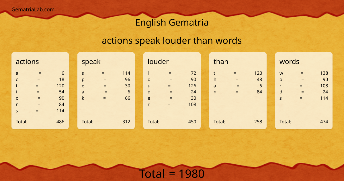 actions speak louder than words in english Gematria